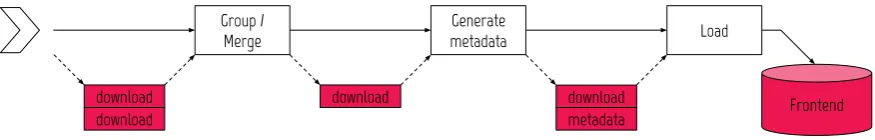 Figure 4.4: Steps 8 - 10: Merging and grouping, generation of availability metadata and loading.