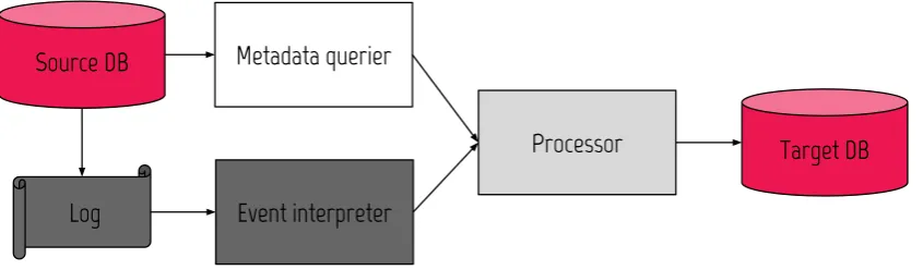 Figure 5.1: (Repeated) The sync framework supporting metadata based synchronization and log scanningCDC.