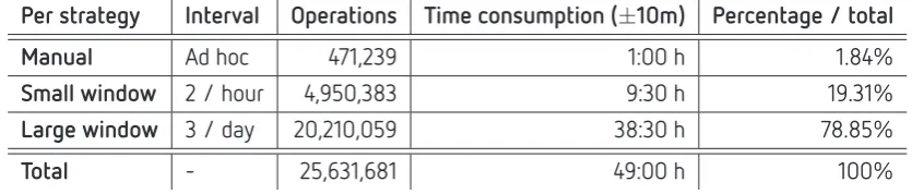 Table 5.1: Cummulative time consumed comparing sync states per 26 days is 49 hours.
