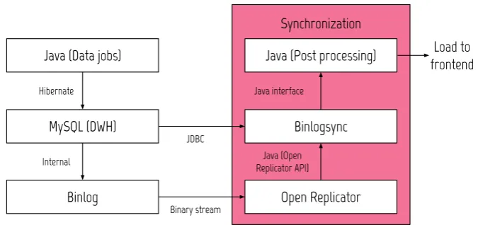 Figure B.1: The binary log determines the actual MySQL data types based on input from the binlog API andthe JDBC API and outputs a Java objects of according types.