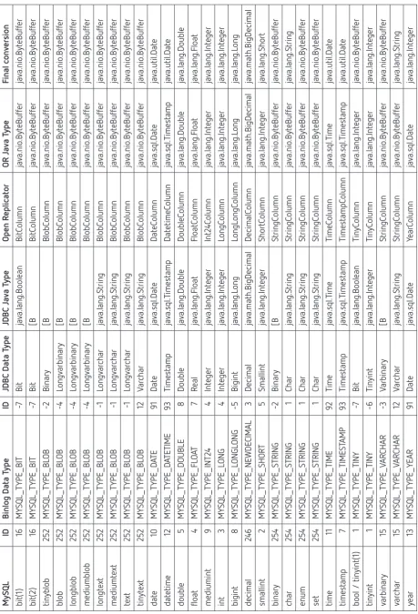 Table B.1: Data type mapping reference for MySQL internals, binary log, Open Replicator and Java runtime.
