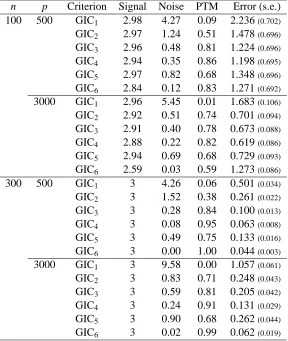 Table 3: Comparison of the 6 GICs with Simulation 1 when the error follows the t-distribution.