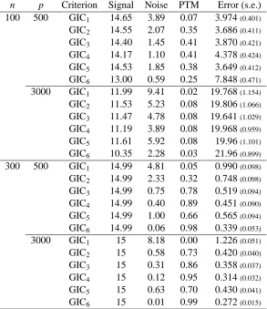 Table 5: Comparison of the 6 GICs with Simulation 2 when the error follows the t-distribution.