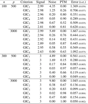 Table 2: Comparison of the 6 GICs with Simulation 1 when the error follows the Gaussian distri-bution.