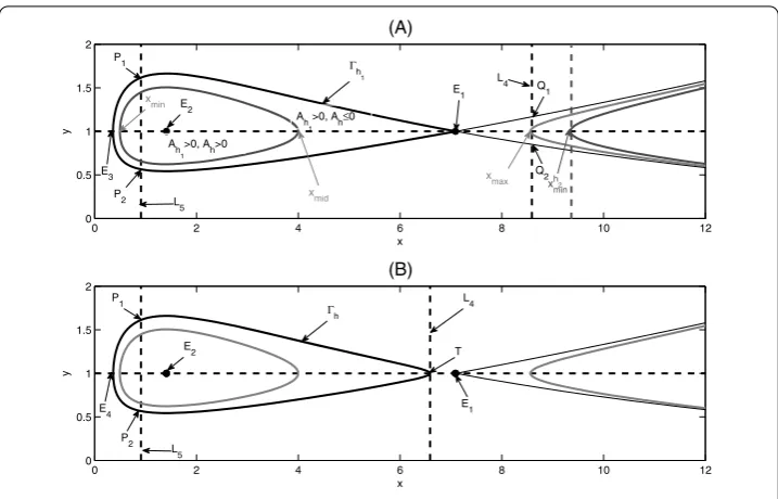 Figure 5 Illustrations of the domains of the impulsive set and the phase set for cases (C1) and (C2).(A) VL ≥ x∗1 and x∗3 ≤ (1 – θ)VL ≤ x∗1; (B) x∗2 < VL < x∗1 and x∗4 < (1 – θ)VL.