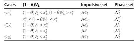 Table 1 Exact domains of the impulsive set and phase set of model (2.2)