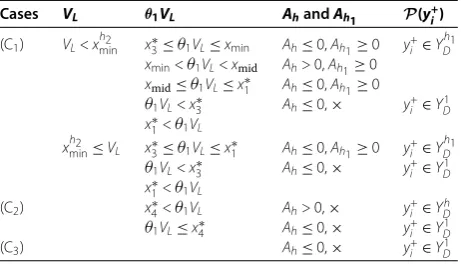 Table 2 The relations among the key parameters (i.e. θ, VL, and τ), the signs of Ah1 and Ahand the domains of the Poincaré map P(y+i )