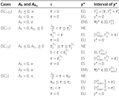 Table 3 Existence and stability of the ﬁxed point y∗ of Poincaré map P(y+i )
