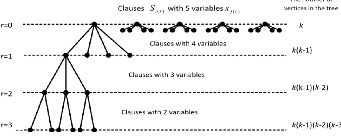 Fig. 1:  Tree forming Boolean functions Fr Table 2: 