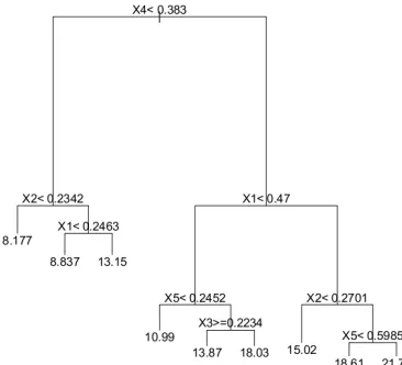Figure 2: The tree used as regression function in the model Tree.