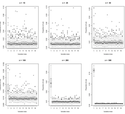 Figure 3: Boxplots of the empirical probabilities of cuts for model Sinus (S = {1}).