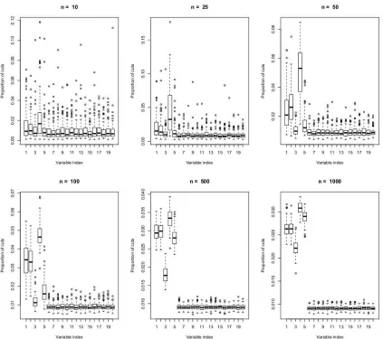 Figure 4: Boxplots of the empirical probabilities of cuts for model Friedman #1 (S = {1,...,5}).