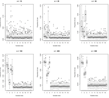 Figure 5: Boxplots of the empirical probabilities of cuts for model Tree (S = {1,...,5}).