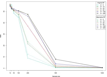 Figure 6, Figure 7 and Figure 8 illustrate the evolution of the MSE value with respect to nddalgorithms perform well on the third model, which has been precisely designed for a tree-structuredalternative method is very similar to the one of the original al