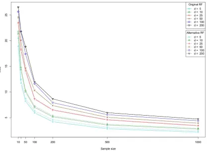 Figure 7: Evolution of the MSE for model Friedman #1 (S = 5).