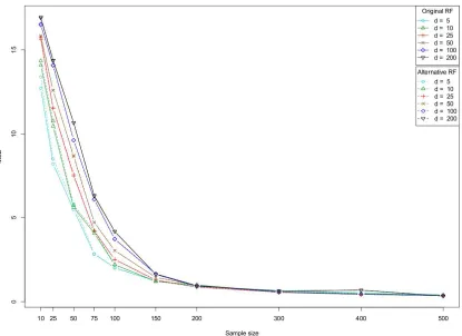 Figure 8: Evolution of the MSE for model Tree (S = 5).