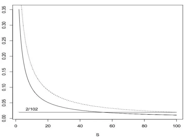 Figure 1: Solid line: Plot of the function �→ S 0.75/(Slog2+0.75) for S ranging from 2 to d = 100.Dotted line: Plot of the minimax rate power S �→ 2/(S + 2)