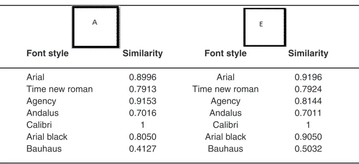 Table 1: Similarity among different font styles for one letter