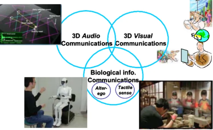 Figure 2. Three Main Targets for Enhanced-Reality Communications 