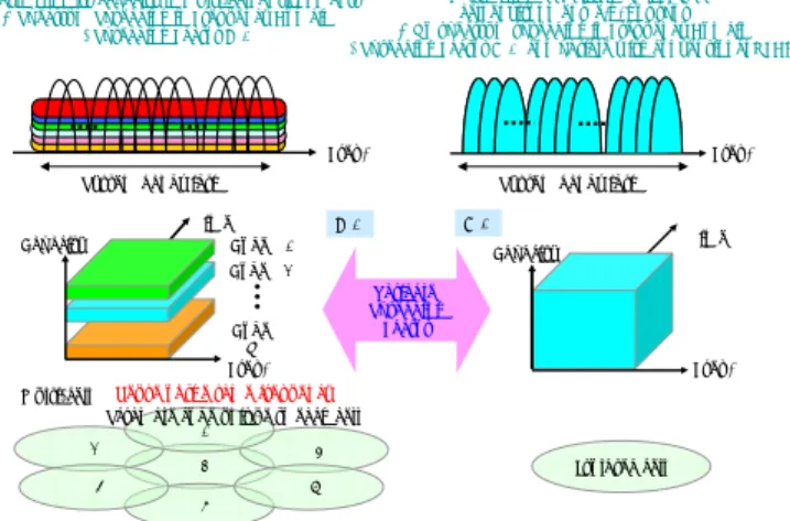 Figure 5 Variable Spreading Factor Orthogonal Frequency and Code Division  Multiplexing (VSF-OFCDM) 