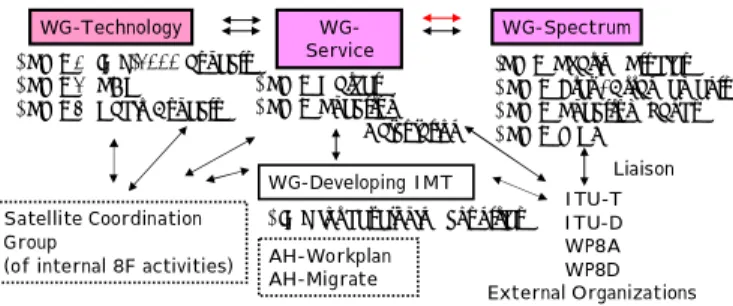 Figure 7 Structure of WP8F  IMT-2000Mobility LowHigh Enhanced IMT-2000EnhancementIMT-2000MobilityLowHigh