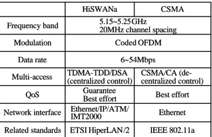 Table 1 ARIB 5GHz wireless LAN standards 