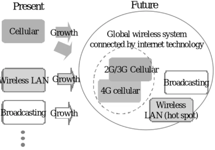 Fig. 5 Conceptual configuration of 4G cellular systems .  Table 2 Comparison of 1G ~ 4G cellular systems  