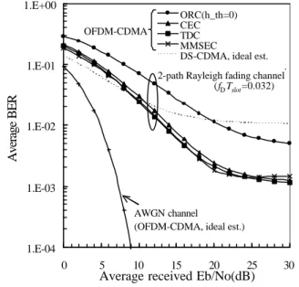 Fig. 9  Downlink BER performance of MC-CDMA.  N=128  users and L=2-path Rayleigh channel