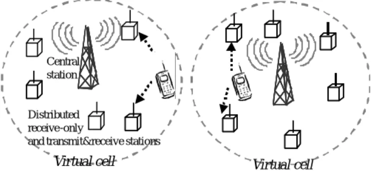 Fig. 11  Virtual cell using ad hoc and multi hop networks. 