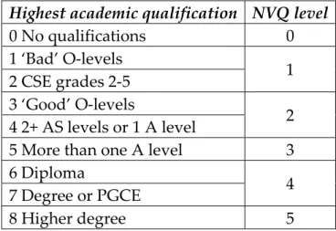 Table  1:  Academic  and  vocational  education  categories  suggested  by  Dodgeon et al. (2011)    Highest academic qualification NVQ level 0 No qualifications   0  1 ‘Bad’ O‐levels   2 CSE grades 2‐5   1  3 ‘Good’ O‐levels  4 2+ AS levels or 1 A level  