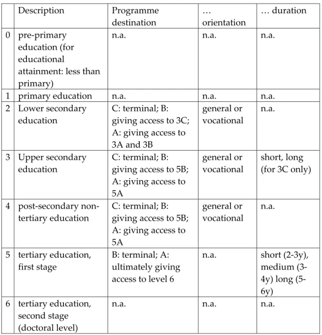 Table 3: ISCED 97 levels and sub‐dimensions      Description  Programme  destination  …  orientation  … duration  0  pre‐primary  education (for  educational  attainment: less than  primary) 