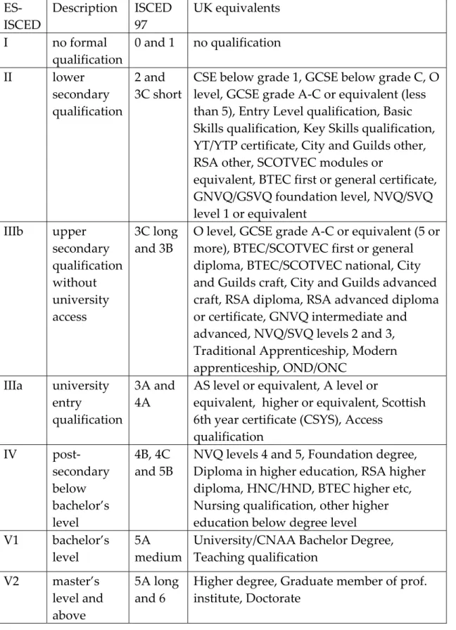 Table 4: ISCED 97 and ES‐ISCED for the United Kingdom    ES‐ ISCED  Description  ISCED 97  UK equivalents  I  no formal  qualification  0 and 1  no qualification  II  lower  secondary  qualification  2 and  3C short CSE below grade 1, GCSE below grade C, O