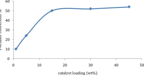 Figure 1. Effect of catalyst amount on 1-octanol conversion. 