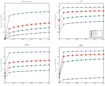 Figure 8: Accuracies AccRi (t) as a function of threshold t for two typical data sets along withACCR (t) and ACCR (t)