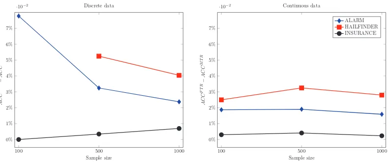 Figure 10: Difference between ACCFTR and ACCMTR for discrete (left) and continuous (right) sim-ulated data sets