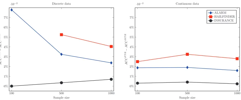 Figure 10: Difference between ACCFTR and ACCMTR for discrete (left) and continuous (right) sim-ulated data sets