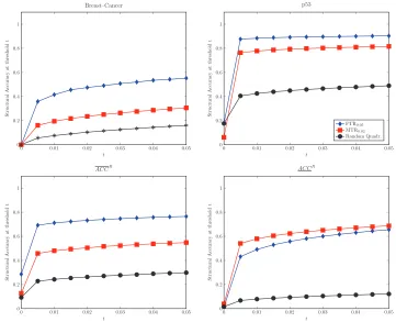 Figure 11: Structural Accuracies SAccRi (t) as a function of threshold t for two typical data setsalong with SACCR (t) and SACCR (t)