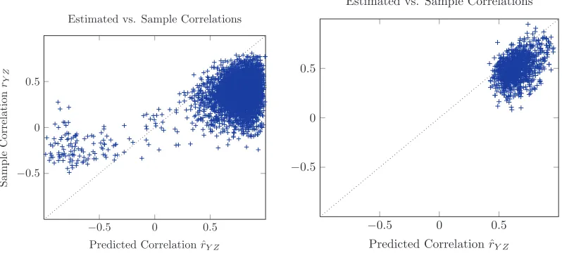 Figure 12: (a) Predicted (ˆrYZ) vs sample (rYZ) correlation for the Lymphoma data set