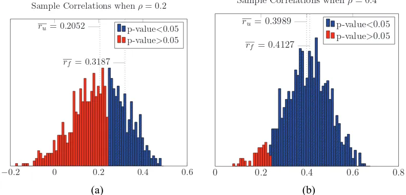 Figure 13: Histograms of the sample correlations for (a) ρ = 0.2 and (b) ρ = 0.4 for sample size 70.Red bars correspond to cases where the Fisher test returns a p-value > 0.05, whereasblue bars correspond to p-values < 0.05