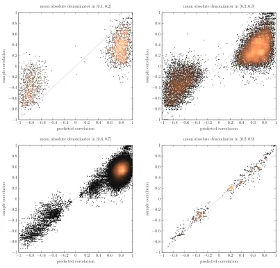 Figure 14: Predicted vs sample correlations over all data sets, grouped by the mean absolute valuesof the denominators used in their computation: predictions computed based on largecorrelations have reduced bias