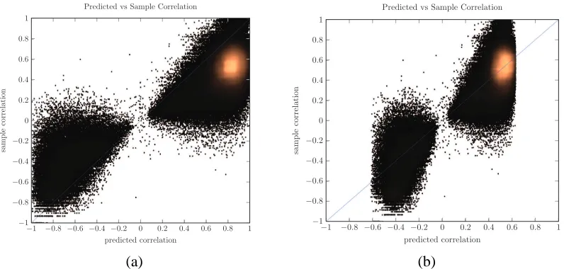 Figure 15: Predicted vs sample correlations on all data sets (a) before, and (b) after calibration.