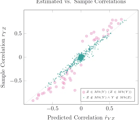 Figure 16: Predicted vs actual sample correlations using the Statistical Matching Rule for simulateddata from the ALARM network