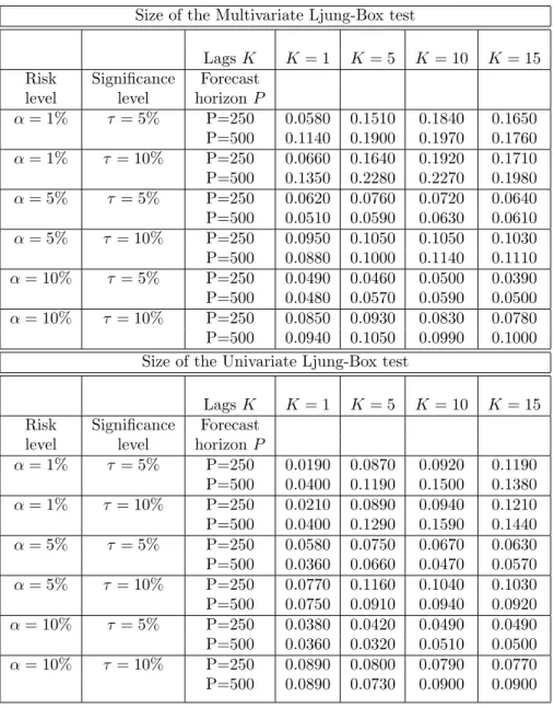 Table 1: Sizes of the Multivariate Ljung-Box and Univariate Ljung-Box tests for Christoffersen (1998) design