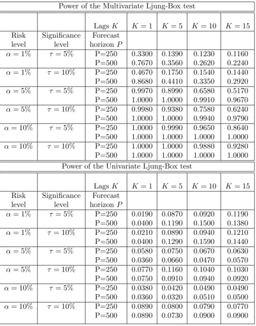 Table 2: Powers of the Multivariate Ljung-Box and Univariate Ljung-Box tests for Christoffersen (1998) design