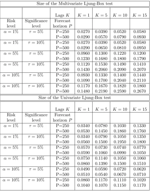 Table 3: Sizes of the Multivariate Ljung-Box and Univariate Ljung-Box tests using data generated from Hong et al.(2009) DGP