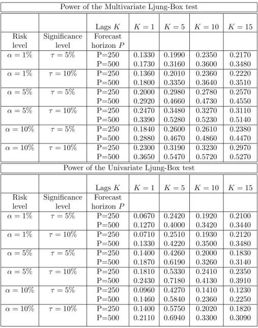 Table 4: Powers of the Multivariate Ljung-Box and Univariate Ljung-Box tests using data generated from Hong et al.(2009) DGP with spillovers through the mean