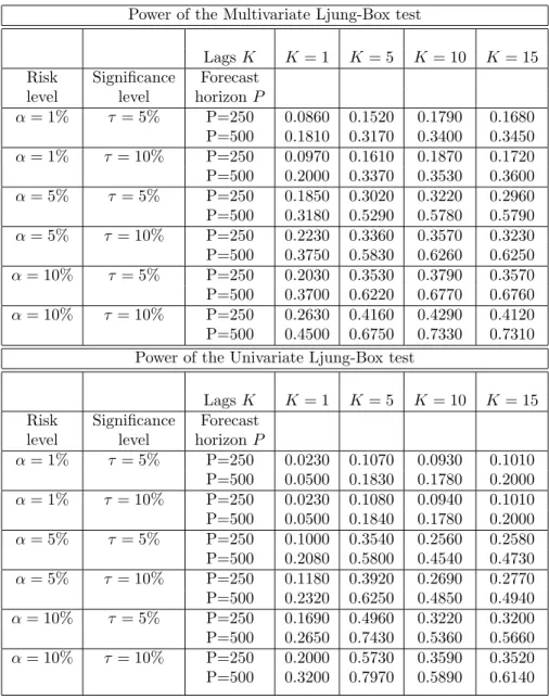 Table 5: Powers of the Multivariate Ljung-Box and Univariate Ljung-Box tests using data generated from Hong et al.(2009) DGP with spillovers through the variance