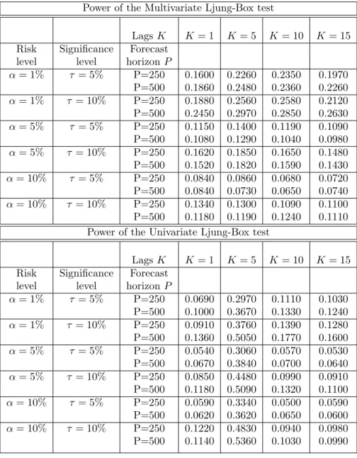 Table 6: Powers of the Multivariate Ljung-Box and Univariate Ljung-Box tests using data generated from a bivariate BEKK DGP