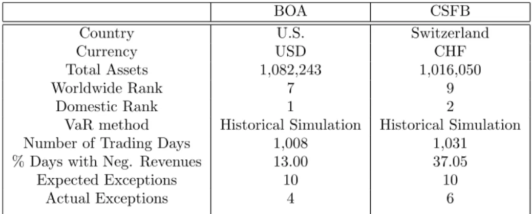 Table 10: Banks Profit and Loss (P&amp;L) and VaR Summary Statistics Table from Perignon &amp; Smith (2009)