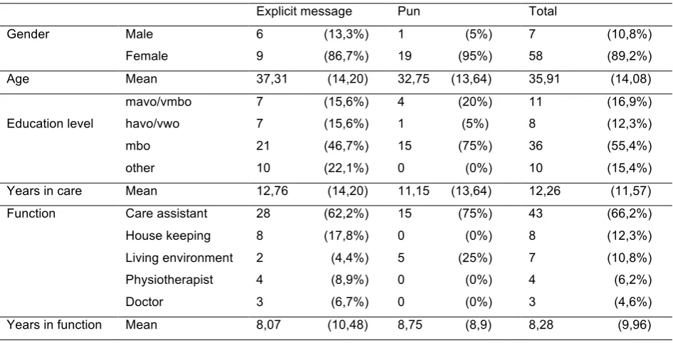 Table 3.2.1. Demographics of the respondents per condition 